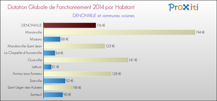 Montant des dotations globales de fonctionnement DGF par Habitant pour DENONVILLE et les communes proches en 2014. Comparaison des des dotations globales de fonctionnement DGF par habitant pour DENONVILLE et les communes voisines en 2014.