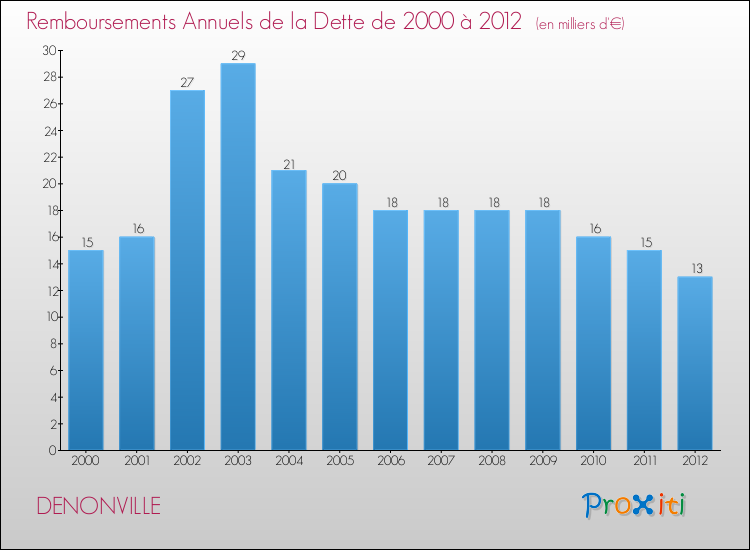 Evolution de l'annuité de la dette pour la commune de DENONVILLE de 2000 à 2012 Annuités de la dette pour DENONVILLE de 2000 à 2012
