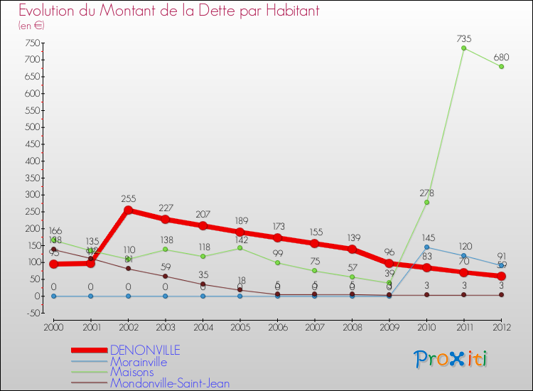 Evolution de la dette par habitant pour la commune de DENONVILLE et les communes proches de 2000 à 2012 Comparaison de la dette par habitant pour DENONVILLE et les communes voisines de 2000 à 2012