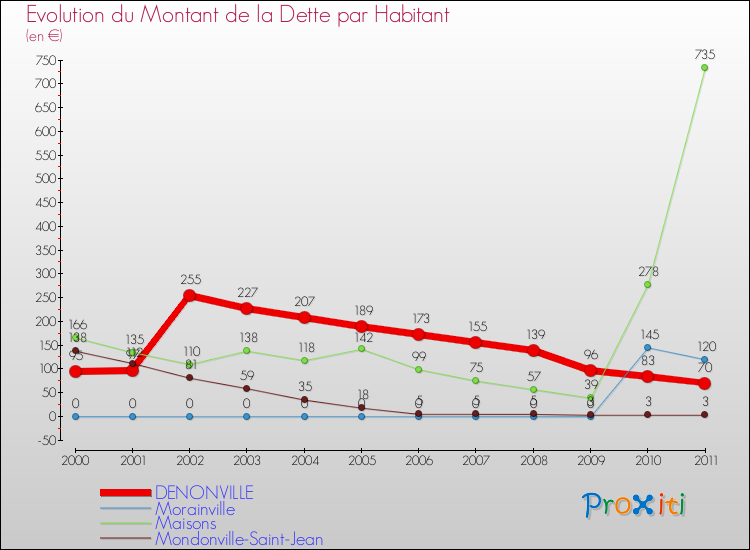 Evolution de la dette par habitant pour la commune de DENONVILLE et les communes proches Comparaison de la dette par habitant pour DENONVILLE et les communes voisines