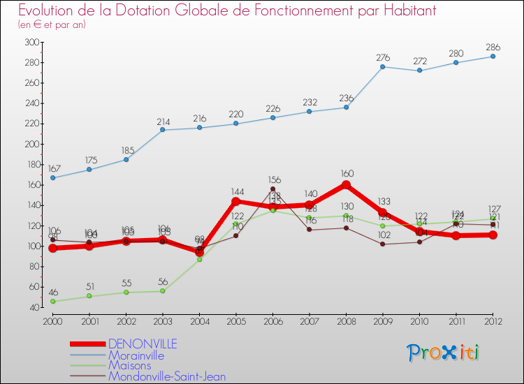 Evolution et montant de la dotation globale de fonctionnement par Habitant pour DENONVILLE et les communes proches Comparaison des dotations globales de fonctionnement par habitant pour DENONVILLE et les communes voisines