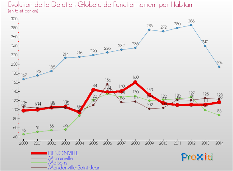 Evolution et montant de la dotation globale de fonctionnement par Habitant pour DENONVILLE et les communes proches de 2000 à 2014. Comparaison des dotations globales de fonctionnement par habitant pour DENONVILLE et les communes voisines de 2000 à 2014.