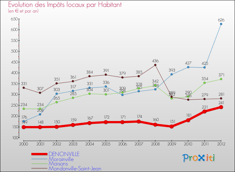 Evolution et montant des impôts locaux par Habitant pour DENONVILLE et les communes proches Comparaison des impôts locaux par habitant pour DENONVILLE et les communes voisines