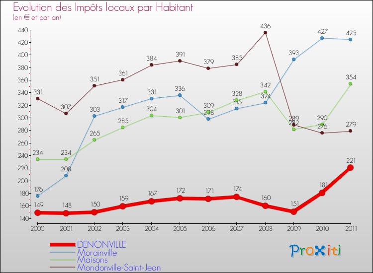 Evolution et montant des impôts locaux par Habitant pour DENONVILLE et les communes proches Comparaison des impôts locaux par habitant pour DENONVILLE et les communes voisines