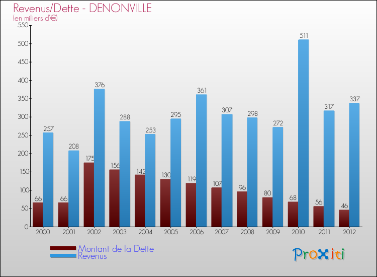 Evolution comparée de la dette et des revenus pour la commune de DENONVILLE de 2000 à 2012 Comparaison de la dette et des revenus pour DENONVILLE de 2000 à 2012