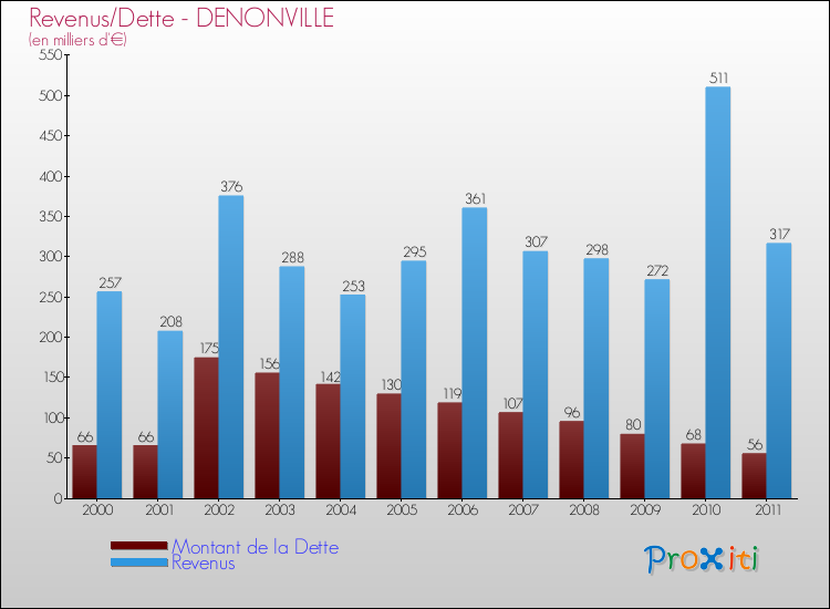 Evolution comparée de la dette et des revenus pour la commune de DENONVILLE de 2000 à 2011 Comparaison de la dette et des revenus pour DENONVILLE de 2000 à 2011