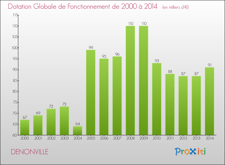 Evolution du montant de la Dotation Globale de Fonctionnement pour la commune de DENONVILLE de 2000 à 2014 Evolution du montant de la Dotation Globale de Fonctionnement pour DENONVILLE de 2000 à 2014