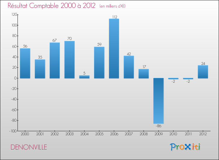 Evolution du résultat comptable pour la commune de DENONVILLE de 2000 à 2012 Evolution du résultat comptable pour DENONVILLE de 2000 à 2012