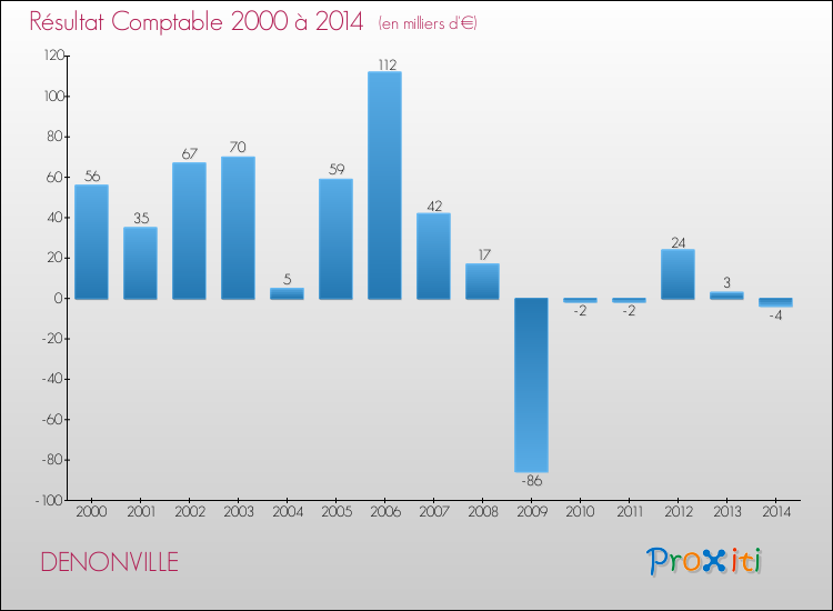 Evolution du résultat comptable pour la commune de DENONVILLE de 2000 à 2014 Evolution du résultat comptable pour DENONVILLE de 2000 à 2014