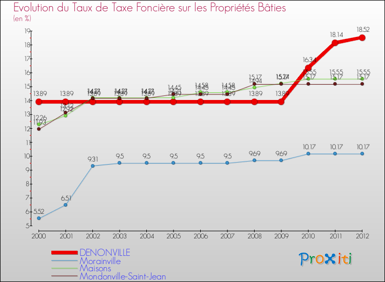 Evolution du taux de la taxe foncière sur le bati pour DENONVILLE et les communes proches de 2000 à 2012 Comparaison des taux de taxe foncière sur le bati pour DENONVILLE et les communes voisines de 2000 à 2012