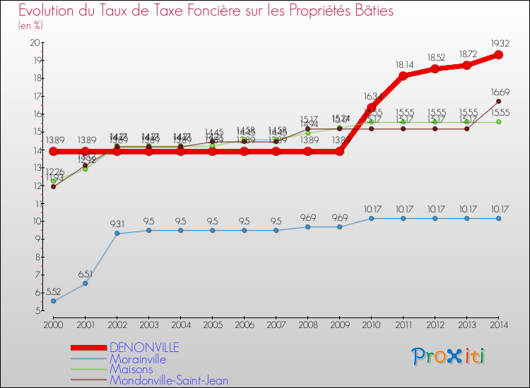 Evolution du taux de la taxe foncière sur le bati pour DENONVILLE et les communes proches de 2000 à 2014 Comparaison des taux de taxe foncière sur le bati pour DENONVILLE et les communes voisines de 2000 à 2014