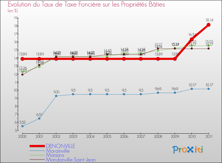 Evolution du taux de la taxe foncière sur le bati pour DENONVILLE et les communes proches Comparaison des taux de taxe foncière sur le bati pour DENONVILLE et les communes voisines