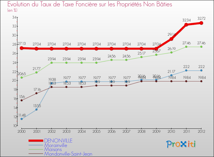 Evolution du taux de la taxe foncière sur les immeubles et terrains non batis pour DENONVILLE et les communes proches de 2000 à 2012 Comparaison des taux de la taxe foncière sur les immeubles et terrains non batis pour DENONVILLE et les communes voisines de 2000 à 2012