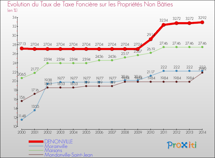 Evolution du taux de la taxe foncière sur les immeubles et terrains non batis pour DENONVILLE et les communes proches de 2000 à 2014 Comparaison des taux de la taxe foncière sur les immeubles et terrains non batis pour DENONVILLE et les communes voisines de 2000 à 2014