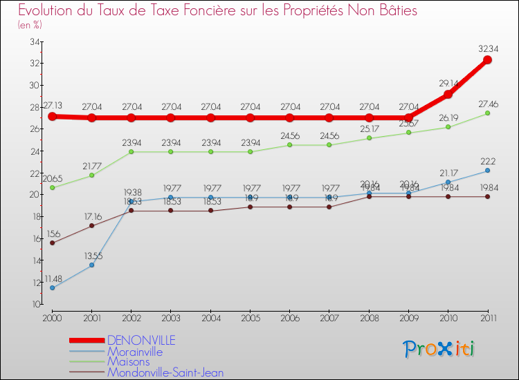 Evolution du taux de la taxe foncière sur les immeubles et terrains non batis pour DENONVILLE et les communes proches Comparaison des taux de la taxe foncière sur les immeubles et terrains non batis pour DENONVILLE et les communes voisines