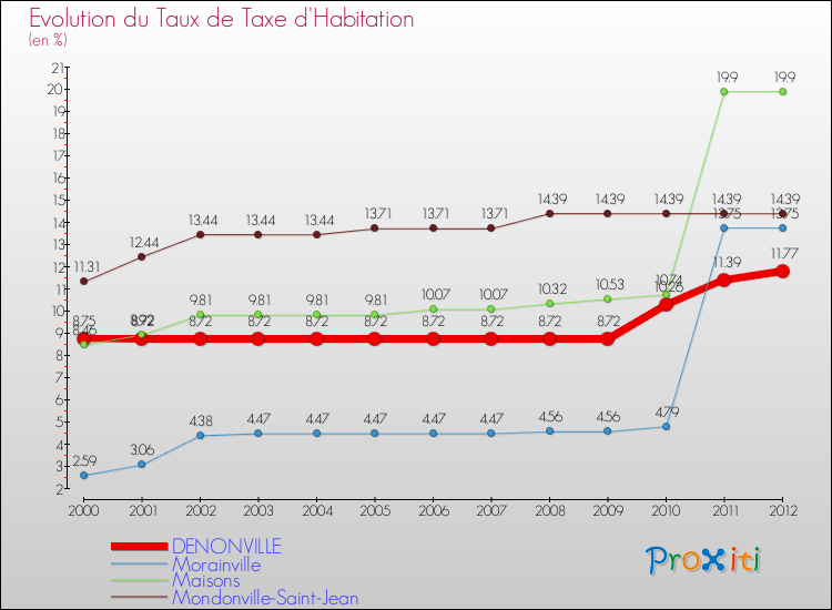 Evolution du taux de la taxe d'habitation pour DENONVILLE et les communes proches Comparaison des taux de la taxe d'habitation pour DENONVILLE et les communes voisines