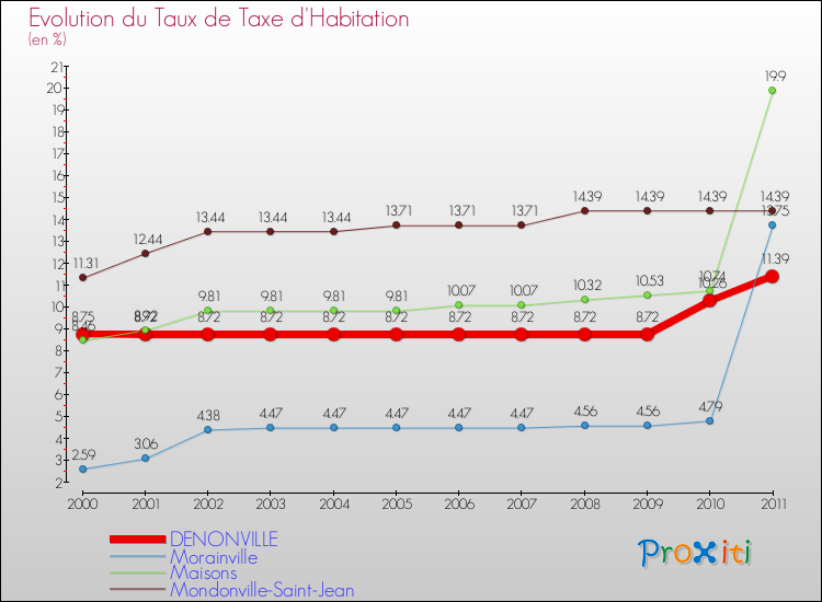 Evolution du taux de la taxe d'habitation pour DENONVILLE et les communes proches Comparaison des taux de la taxe d'habitation pour DENONVILLE et les communes voisines