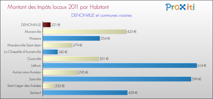 Montant des impôts locaux par Habitant pour DENONVILLE et les communes proches Comparaison des impôts locaux par habitant pour DENONVILLE et les communes voisines