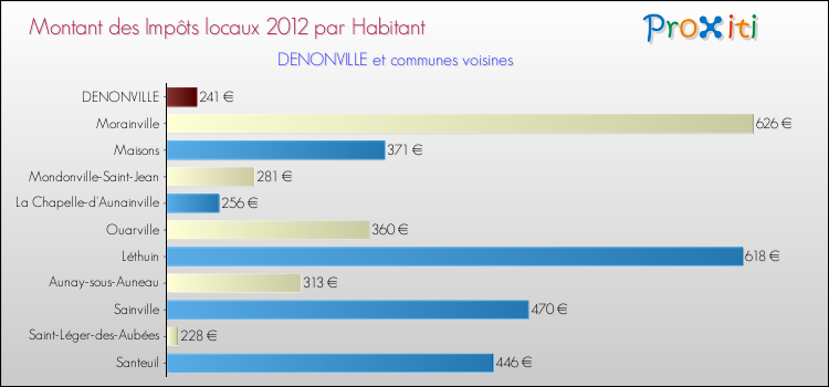 Montant des impôts locaux par Habitant pour DENONVILLE et les communes proches Comparaison des impôts locaux par habitant pour DENONVILLE et les communes voisines