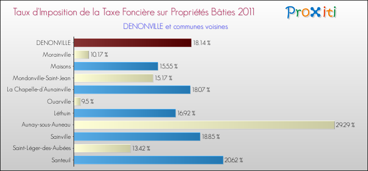 Taux d'imposition de la taxe foncière sur le bati 2011 pour DENONVILLE et les communes proches Comparaison des taux d'imposition de la taxe foncière sur le bati 2011 pour DENONVILLE et les communes voisines