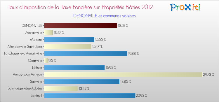 Taux d'imposition de la taxe foncière sur le bati 2012 pour DENONVILLE et les communes proches Comparaison des taux d'imposition de la taxe foncière sur le bati 2012 pour DENONVILLE et les communes voisines