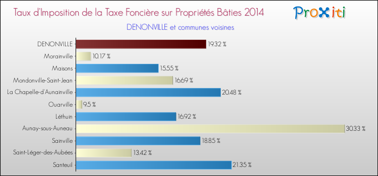 Taux d'imposition de la taxe foncière sur le bati 2014 pour DENONVILLE et les communes proches Comparaison des taux d'imposition de la taxe foncière sur le bati 2014 pour DENONVILLE et les communes voisines