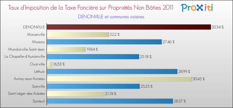 Taux d'imposition de la taxe foncière sur les immeubles et terrains non batis 2011 pour DENONVILLE et les communes proches Comparaison des taux d'imposition de la taxe foncière sur les immeubles et terrains non batis 2011 pour DENONVILLE et les communes voisines