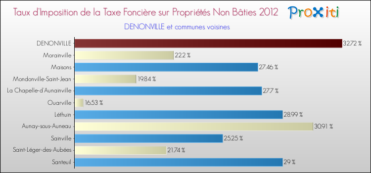 Taux d'imposition de la taxe foncière sur les immeubles et terrains non batis 2012 pour DENONVILLE et les communes proches Comparaison des taux d'imposition de la taxe foncière sur les immeubles et terrains non batis 2012 pour DENONVILLE et les communes voisines