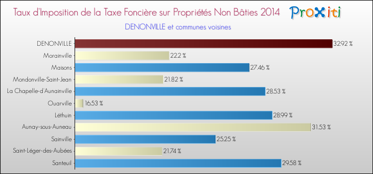 Taux d'imposition de la taxe foncière sur les immeubles et terrains non batis 2014 pour DENONVILLE et les communes proches Comparaison des taux d'imposition de la taxe foncière sur les immeubles et terrains non batis 2014 pour DENONVILLE et les communes voisines
