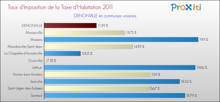 Taux d'imposition de la taxe d'habitation 2011 pour DENONVILLE et les communes proches Comparaison des taux d'imposition de la taxe d'habitation 2011 pour DENONVILLE et les communes voisines