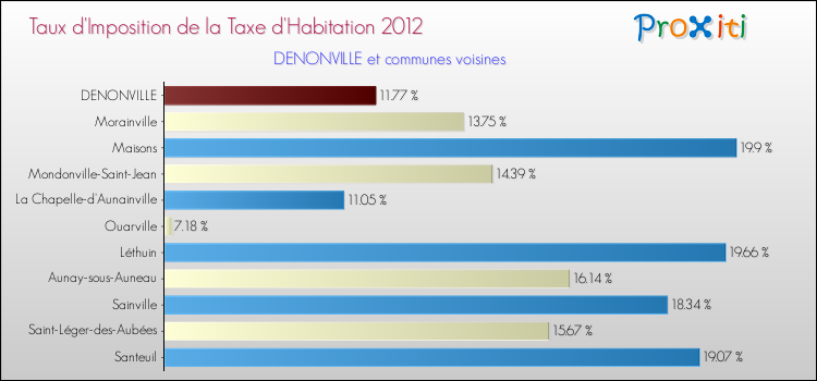 Taux d'imposition de la taxe d'habitation 2012 pour DENONVILLE et les communes proches Comparaison des taux d'imposition de la taxe d'habitation 2012 pour DENONVILLE et les communes voisines