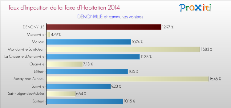 Taux d'imposition de la taxe d'habitation 2014 pour DENONVILLE et les communes proches Comparaison des taux d'imposition de la taxe d'habitation 2014 pour DENONVILLE et les communes voisines