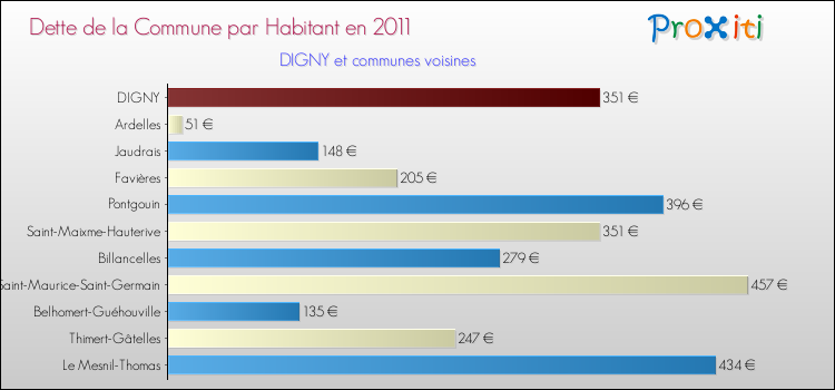 Dette par habitant de la commune en 2011 pour DIGNY et les communes proches Comparaison de la dette par habitant de la commune en 2011 pour DIGNY et les communes voisines