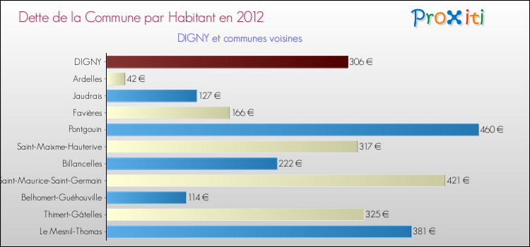 Dette par habitant de la commune en 2012 pour DIGNY et les communes proches Comparaison de la dette par habitant de la commune en 2012 pour DIGNY et les communes voisines