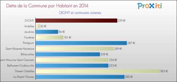 Dette par habitant de la commune en 2014 pour DIGNY et les communes proches Comparaison de la dette par habitant de la commune en 2014 pour DIGNY et les communes voisines
