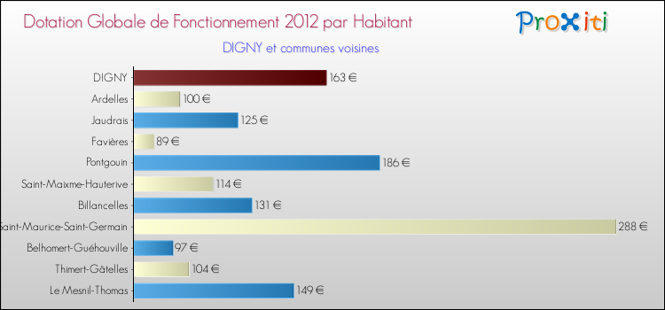 Montant des dotations globales de fonctionnement DGF par Habitant pour DIGNY et les communes proches Comparaison des des dotations globales de fonctionnement DGF par habitant pour DIGNY et les communes voisines