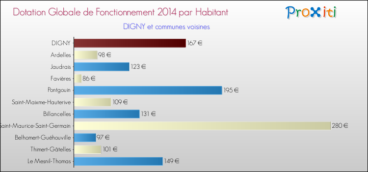 Montant des dotations globales de fonctionnement DGF par Habitant pour DIGNY et les communes proches en 2014. Comparaison des des dotations globales de fonctionnement DGF par habitant pour DIGNY et les communes voisines en 2014.