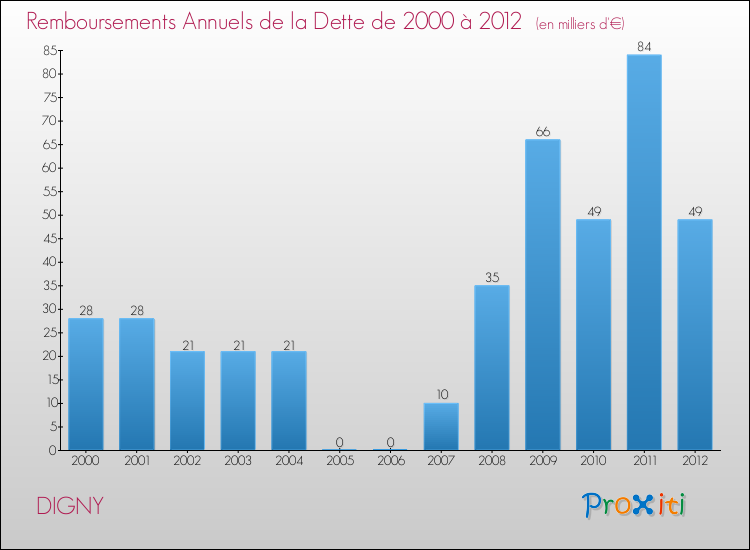 Evolution de l'annuité de la dette pour la commune de DIGNY de 2000 à 2012 Annuités de la dette pour DIGNY de 2000 à 2012