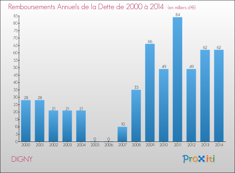 Evolution de l'annuité de la dette pour la commune de DIGNY de 2000 à 2014 Annuités de la dette pour DIGNY de 2000 à 2014