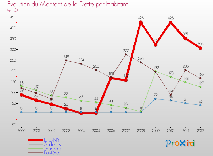 Evolution de la dette par habitant pour la commune de DIGNY et les communes proches de 2000 à 2012 Comparaison de la dette par habitant pour DIGNY et les communes voisines de 2000 à 2012