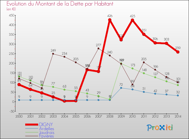 Evolution de la dette par habitant pour la commune de DIGNY et les communes proches de 2000 à 2014 Comparaison de la dette par habitant pour DIGNY et les communes voisines de 2000 à 2014