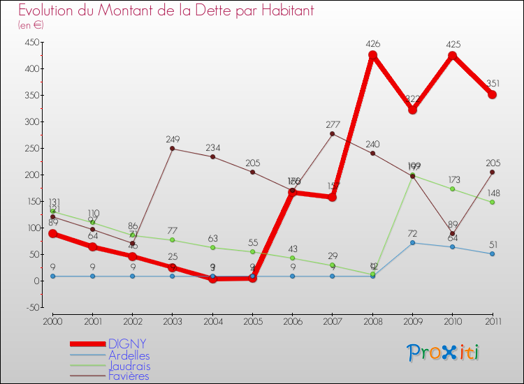 Evolution de la dette par habitant pour la commune de DIGNY et les communes proches Comparaison de la dette par habitant pour DIGNY et les communes voisines