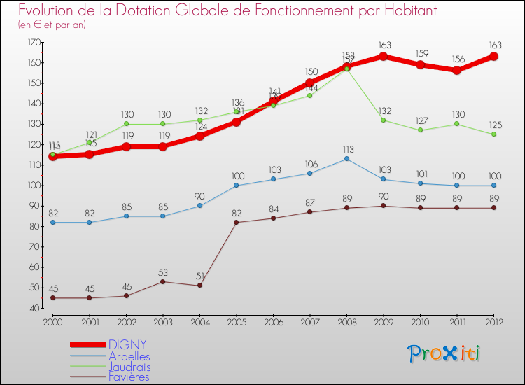 Evolution et montant de la dotation globale de fonctionnement par Habitant pour DIGNY et les communes proches Comparaison des dotations globales de fonctionnement par habitant pour DIGNY et les communes voisines