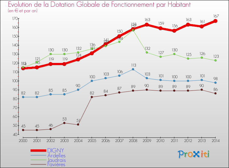 Evolution et montant de la dotation globale de fonctionnement par Habitant pour DIGNY et les communes proches de 2000 à 2014. Comparaison des dotations globales de fonctionnement par habitant pour DIGNY et les communes voisines de 2000 à 2014.