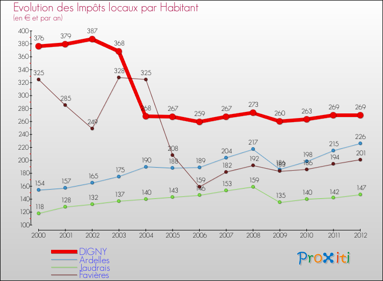 Evolution et montant des impôts locaux par Habitant pour DIGNY et les communes proches Comparaison des impôts locaux par habitant pour DIGNY et les communes voisines