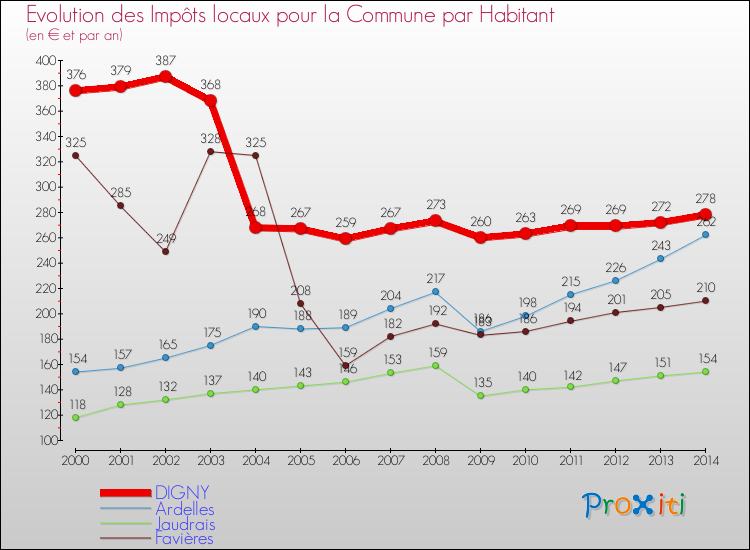 Evolution et montant des impôts locaux par Habitant pour DIGNY et les communes proches de 2000 à 2014 Comparaison des impôts locaux par habitant pour DIGNY et les communes voisines de 2000 à 2014