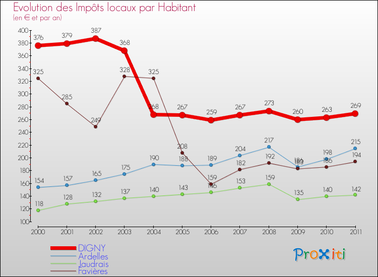 Evolution et montant des impôts locaux par Habitant pour DIGNY et les communes proches Comparaison des impôts locaux par habitant pour DIGNY et les communes voisines