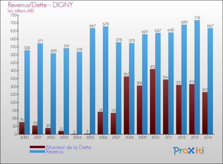 Evolution comparée de la dette et des revenus pour la commune de DIGNY de 2000 à 2014 Comparaison de la dette et des revenus pour DIGNY de 2000 à 2014
