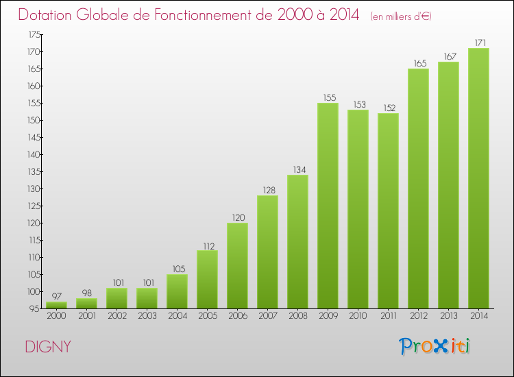 Evolution du montant de la Dotation Globale de Fonctionnement pour la commune de DIGNY de 2000 à 2014 Evolution du montant de la Dotation Globale de Fonctionnement pour DIGNY de 2000 à 2014