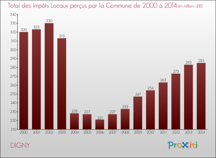 Evolution des Impôts Locaux pour la commune de DIGNY de 2000 à 2014 Evolution des Impôts Locaux pour DIGNY de 2000 à 2014